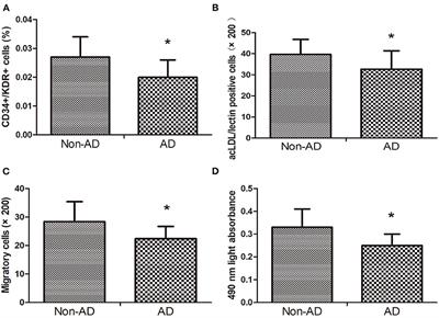 Reduced Number and Activity of Circulating Endothelial Progenitor Cells in Acute Aortic Dissection and Its Relationship With IL-6 and IL-17